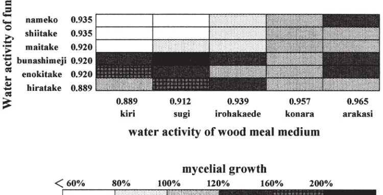 Fig. 5. Effect of the water activi-ties of media and fungi on myce-lial growth of edible mushroomsin wood meal media