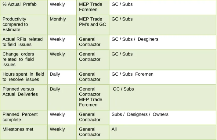 Table 3: Table shows the Outcome Metrics that Project Teams should track under the VDC Lean MEP  Coordination Method. 