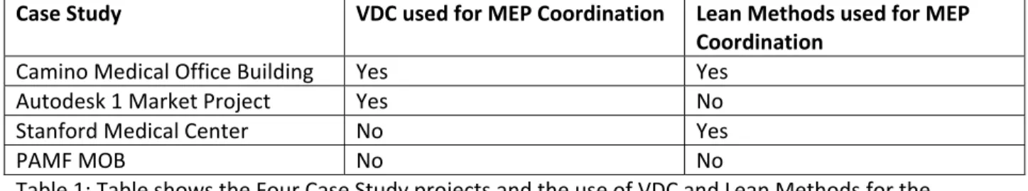 Table 1: Table shows the Four Case Study projects and the use of VDC and Lean Methods for the  coordination of MEP systems on the four case study projects. Study is result of analysis of each of the  possible uses of VDC and Lean and forms a complete multi
