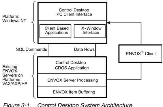 Figure 3-1. Control Desktop System Architecture