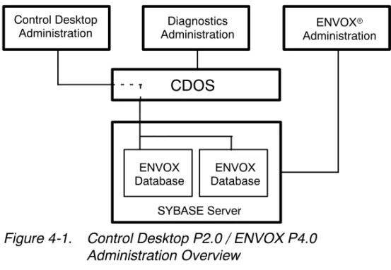 Figure 4-1. Control Desktop P2.0 / ENVOX P4.0 Administration Overview