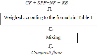 Fig. 1.  Flow chart of composite  flour processing 