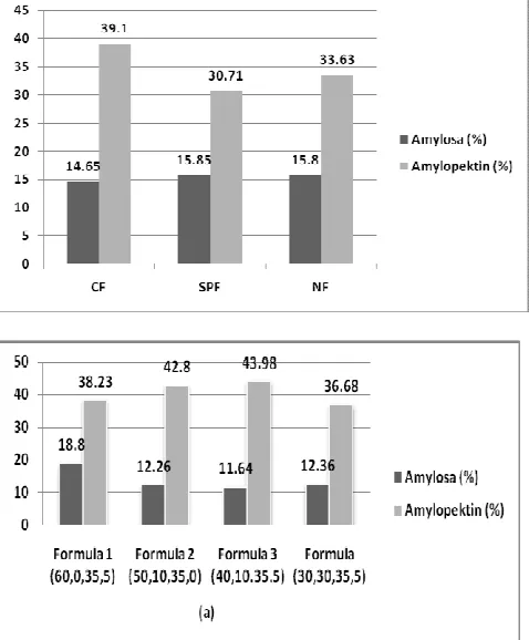 Fig.  8 Results of the proximate analysis in CF, SPF, NF and RB 