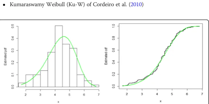 Table 7 Goodness-of-fit measures of the fitted distributions for the second data set