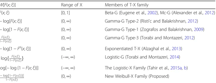 Table 1 Some members of the T-X family