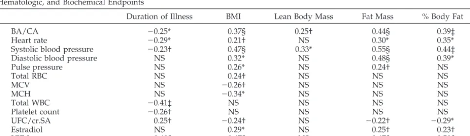 TABLE 1.Clinical and Anthropometric Data in Girls With AN and Control Subjects