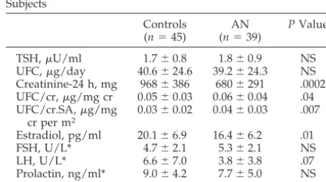 TABLE 6.Biochemical Data in Girls With AN and ControlSubjects
