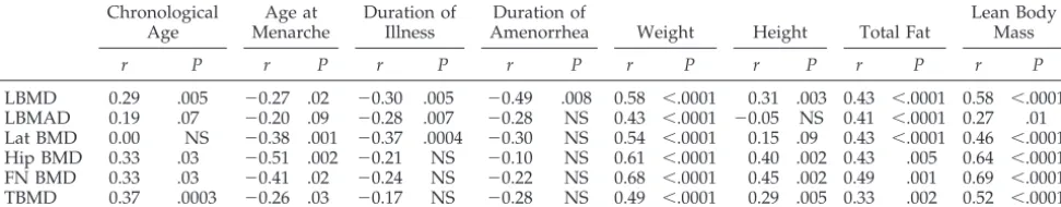 TABLE 8.Relationship Between Bone Density and Clinical Parameters