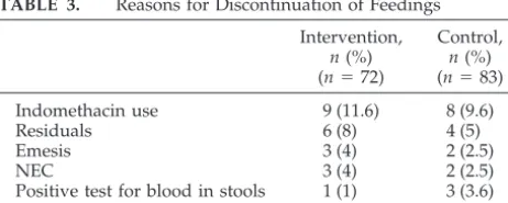 TABLE 2.Main Outcomes of the Study