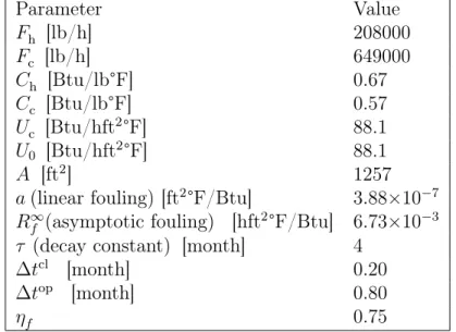 Table 1: Data for single heat exchanger case. Adapted from Lavaja and Bagajewicz, 2004