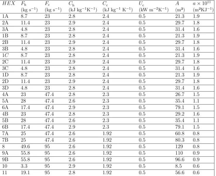 Table 4: Operational constraints for 10 unit HEN case.