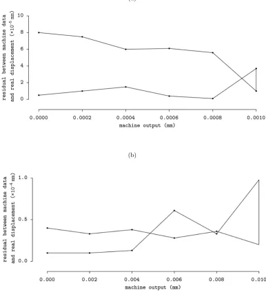 Figure 3.13: Performance of z-axis stage in its hysteresis. The residuals betweenmachine data and real displacement are plotted against the device output at di↵erentincrement step (a) 0.0002 mm; (b) 0.002 mm.
