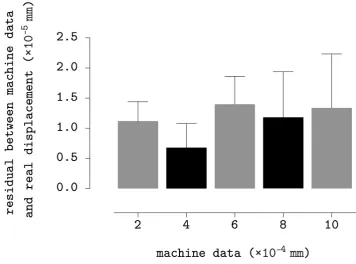 Figure 3.14: Repeatability examination of z-axis stage. Data denotes the mean ±s.e.m of residual between system outputs and real displacements.