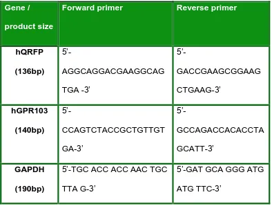 Table 2.1 Primer Sequences of the sense and anti-sense primers. 