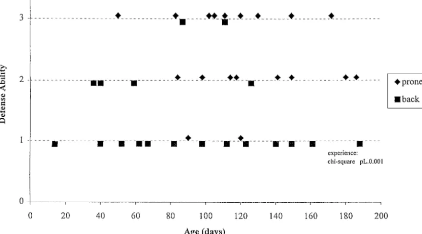 Fig 5. Scores for airway protective ability (1 lowest, 3 highest) for all 38 infants. Nineteen were experienced in prone sleeping (“prone”;�) and 19 not (“back”; ■)