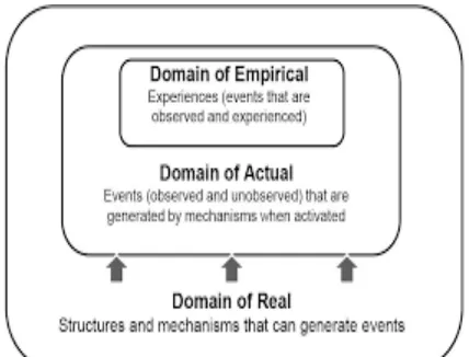 Figure 1: Three Overlapping Domains of Reality in the Critical Realist Ontology 