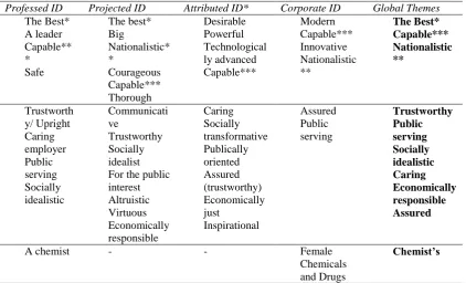 Table 1: Identity Matrix Table for T1 with Themes From Different Identity Facets 