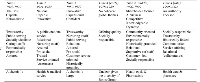 Table 2: Matrix of Global Identity Themes across all Four Time Periods