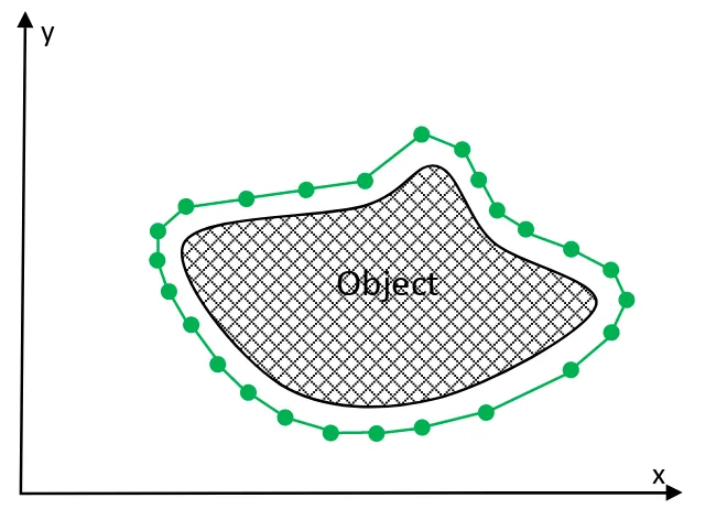 Figure 2.4: Basic form of Snakes. The green dotes represent the snake elementswhile the green line represents the contour.