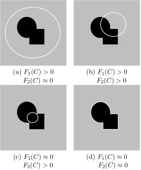 Figure 2.6: All possible cases in ﬁtting a curve onto an object. : (a) the curve isoutside of the object; (b) the curve is inside the object; (c) the curve contains bothobject and background; (d) the curve is on the object boundary [55].
