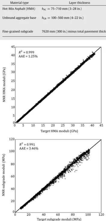 Figure 1: Prediction performance of underlying algorithm (NN backcalculation models). (a) HMA moduli; and (b) subgrade moduli.