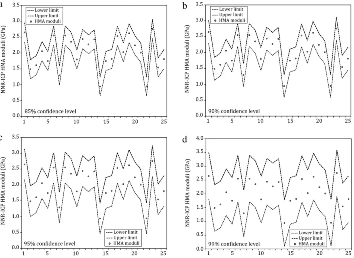 Figure 5: Illustrative NNR-ICP HMA moduli prediction regions at different confidence levels.