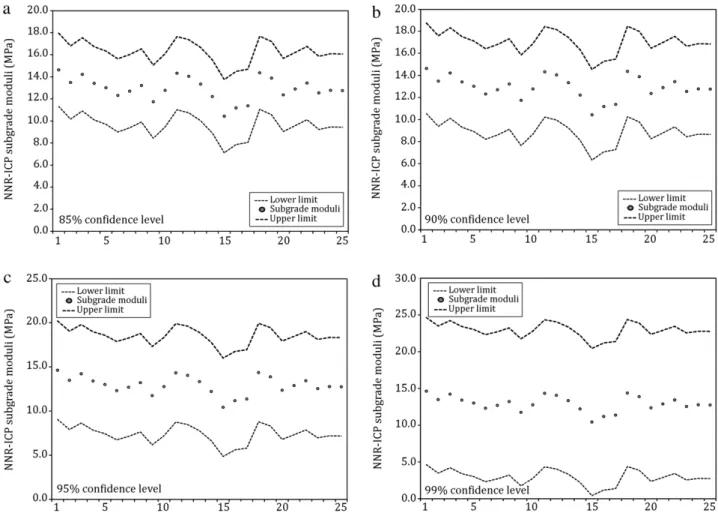 Figure 6: Illustrative NNR-ICP subgrade moduli prediction regions at different confidence levels.