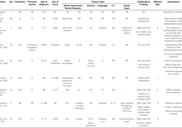 Table 1 Main characteristics of the reported cases of hemihydranencephaly