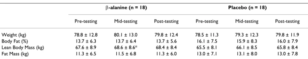 Table 1: Mean ± SD values for VO2peak (l·min-1), VO2TTE (s), VT (W) and TWD (kJ) at pre-, mid-, and post-testing.