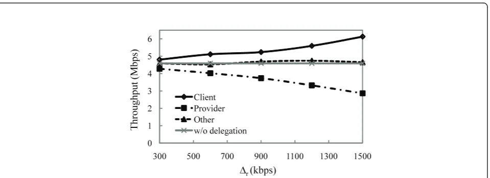 Figure 13 Throughput for each STA versus Δr with one additional TCP flow other than client and provider (other)