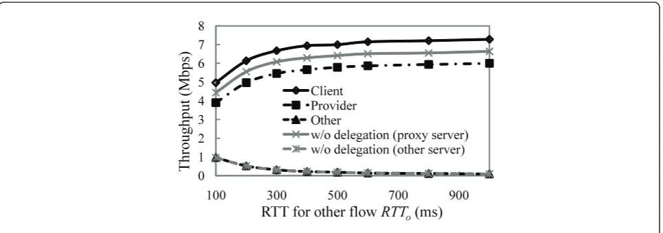 Figure 15 Average throughput of each STA versus No in network with provider, client, and other No STAs