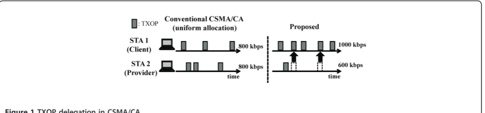 Figure 2 STA B delegates some of its bandwidth to STA ABandwidth of STA A increases without decreasing bandwidth ofSTA C.