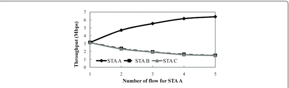 Figure 4 Throughputs for STAs A, B, and C versus the number of flows assigned to STA A