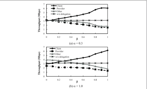 Figure 10 Simulation model of WLAN. We used QualNet 4.5.1; TCP SACK with delay-ACKs, Nagale algorithm, RFC1323, and Keepalive probes;maximum segment size was 1,500, bytes; send buffer size was 65,000 bytes; receive buffer size was 65,000, bytes; Access network is IEEE 802.11aWLAN with physical transmission rate of 24 Mbps; other links’ bandwidth were 100 Mbps; RTTP was 10 ms while RTTo varied from 10 to 500 ms.