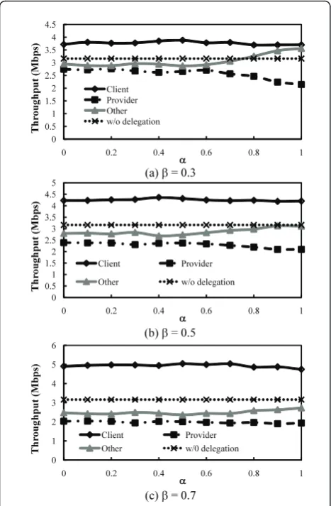 Figure 12 Throughput for each STA versus a when a b = 0.3, bb = 0.5, c b = 1.0 with one additional TCP flow other thanclient and provider (other)