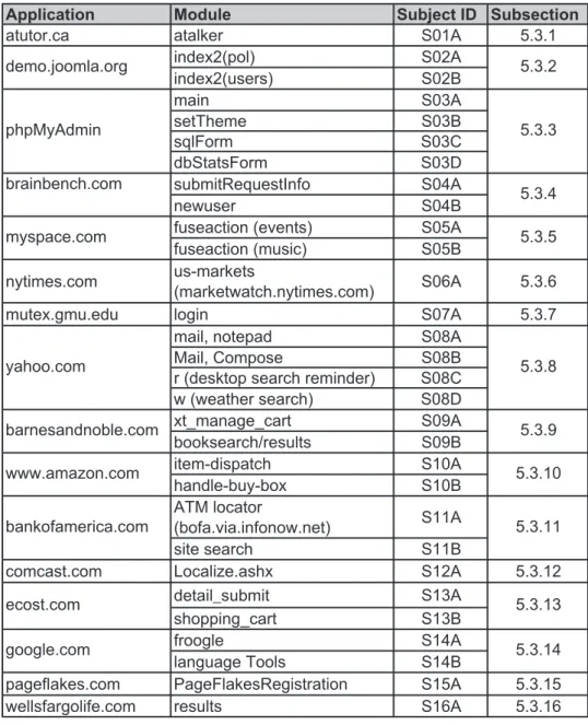 Table 5.1: Experiment Subjects buSeludoMnoitacilppA ject ID Subsection 1.3.5A10Sreklataac.rotuta A20S)lop(2xedni index2(users) S02B A30Sniam B30SemehTtes C30SmroFlqs dbStatsForm S03D submitRequestInfo S04A B40Sresuwen