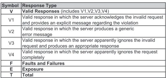 Table 5.2: Result Legend Symbol Response Type