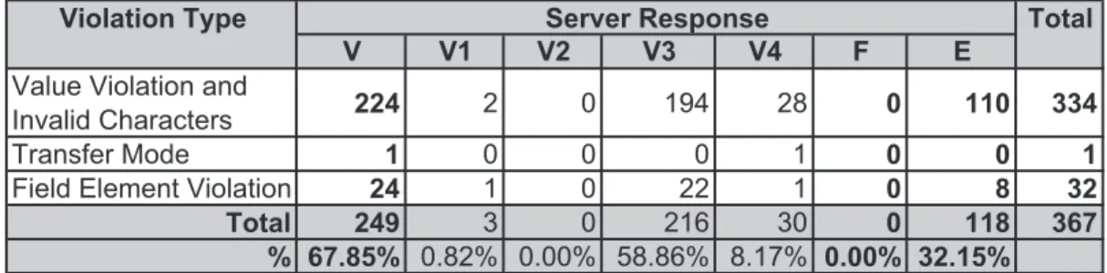 Table 5.3: Results for ATutor