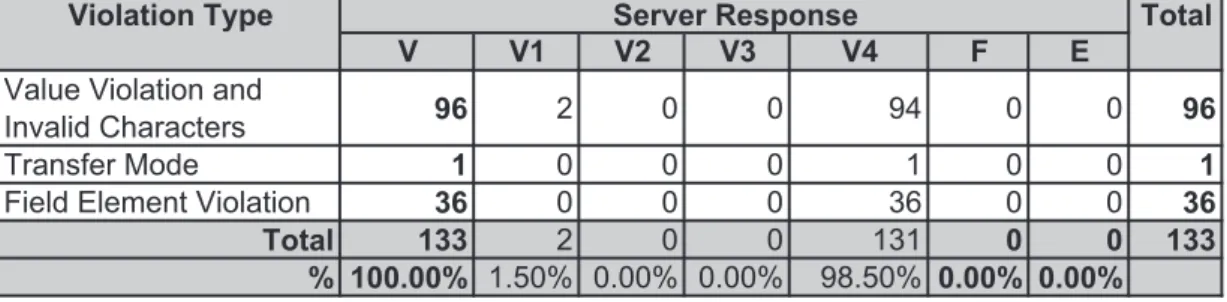 Table 5.8: Results for PhpMyAdmin, SQL Form