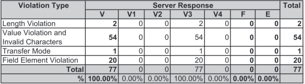 Table 5.12: Results for Myspace.com, Event Search