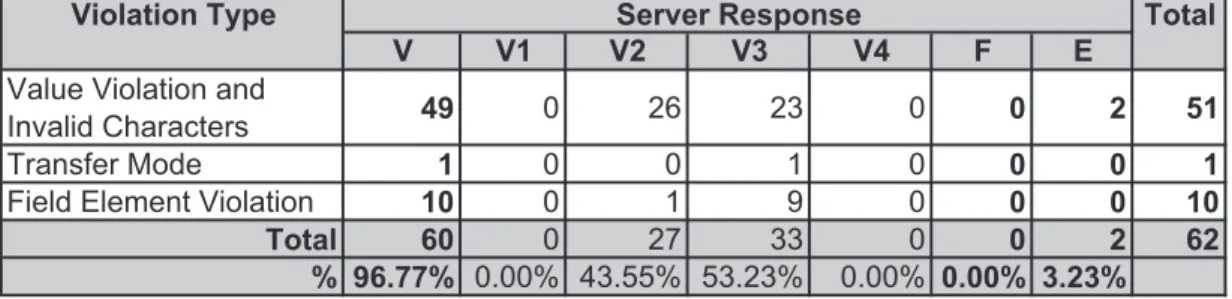 Table 5.13: Results for Myspace.com, Music Search