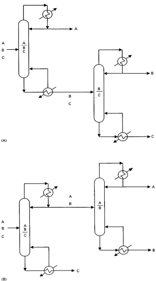 Figure 1The (A) direct and (B) indirect sequences of simple distillation columns for a three-component separation