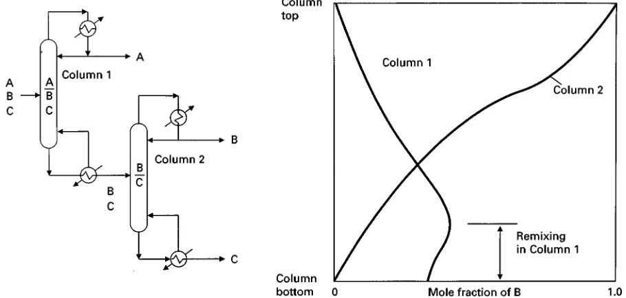 Figure 4Choosing nonadjacent keys leads to the prefractionator arrangement. (A) Sequence for three product separation usingnonadjacent keys; (B) prefractionator arrangement