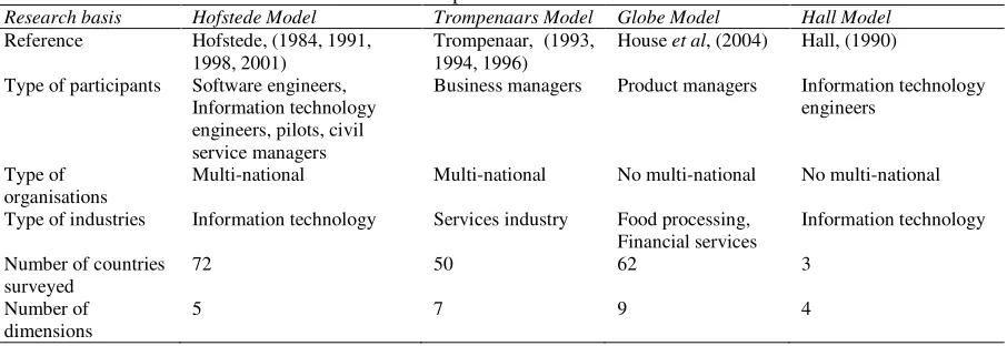 Table 4: Comparisons of cultural models 