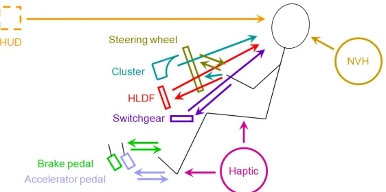 Figure 4: Typical HMI system in a vehicle 