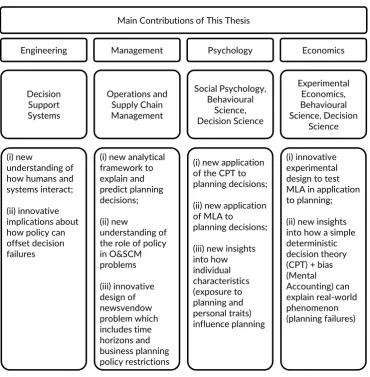 Figure 2 Summary of the main contributions of this thesis 