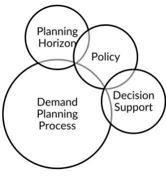 Figure 9 Demand planning process base framework 