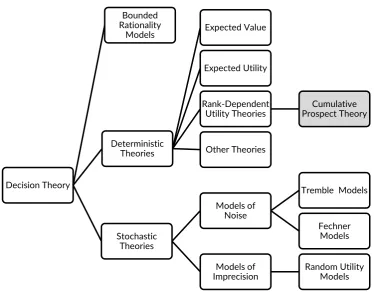 Figure 12 Decision Theory as a building block for Research Methodology 