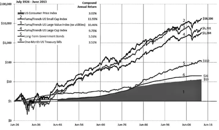 Figure 16 An Illustration of Equity Premium Puzzle (source: Ibbotson Consulting) 