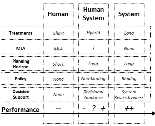 Figure 17 Analytical framework for demand planning decisions 